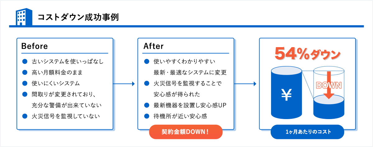 コストダウン成功事例