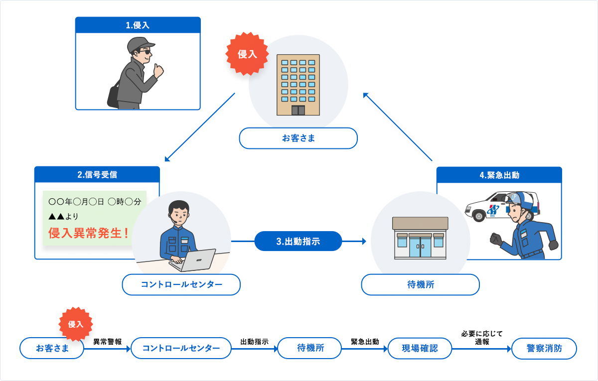 大阪ガスセキュリティサービスの機械警備の仕組み