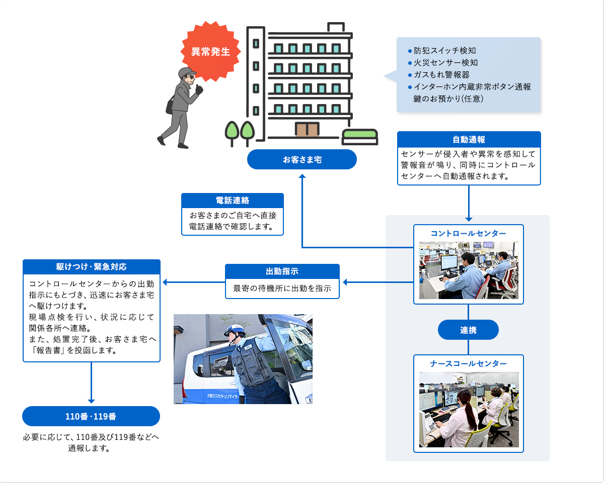 緊急対応の流れ