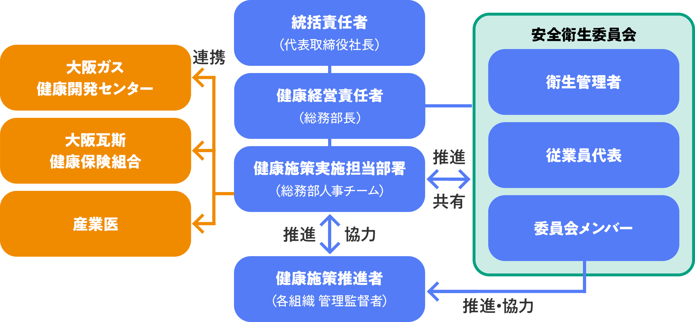 組織体制図