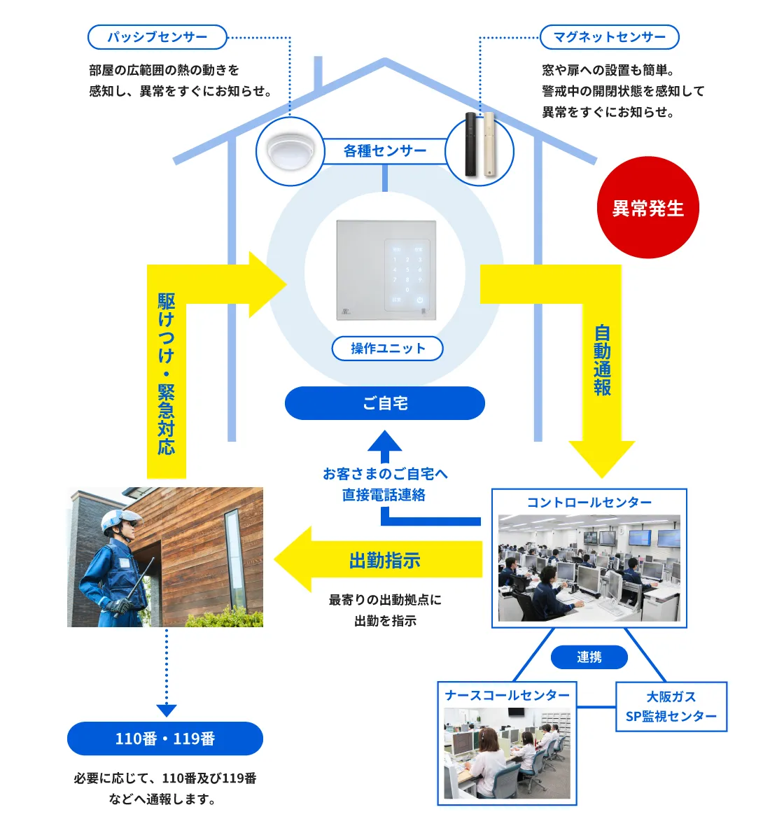 自動通報→出勤指示→駆けつけ・緊急対応