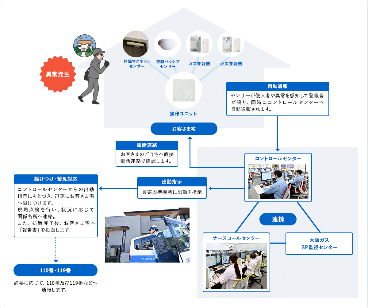 緊急対応の流れ