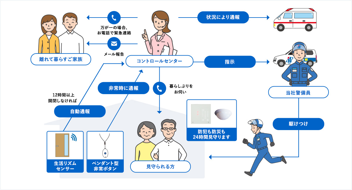 安心のサポート体制