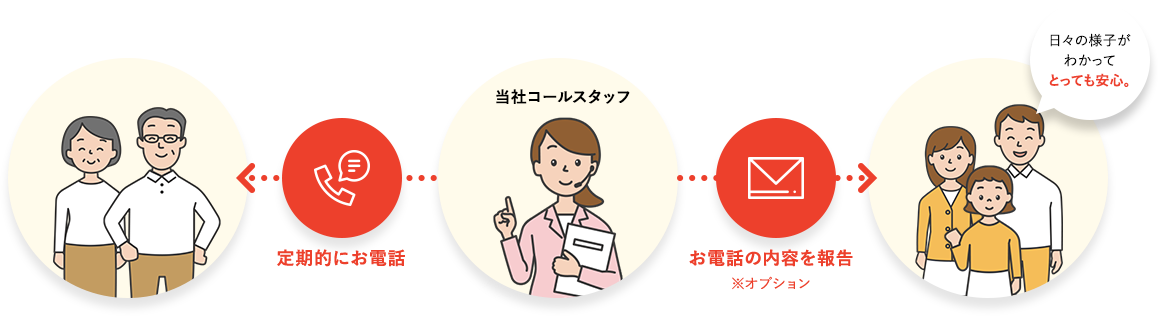 安心のサポート体制