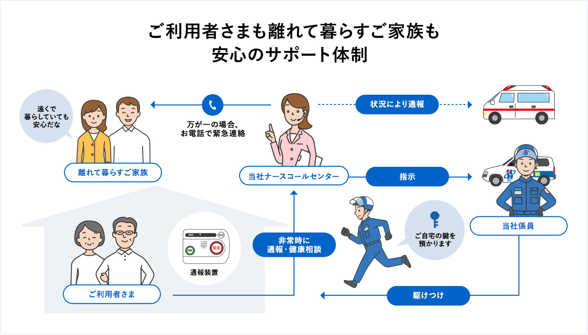 安心のサポート体制