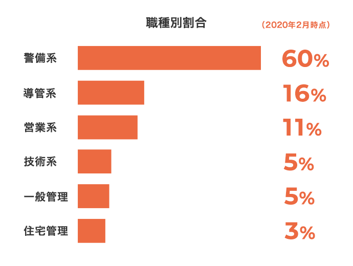 職種別割合