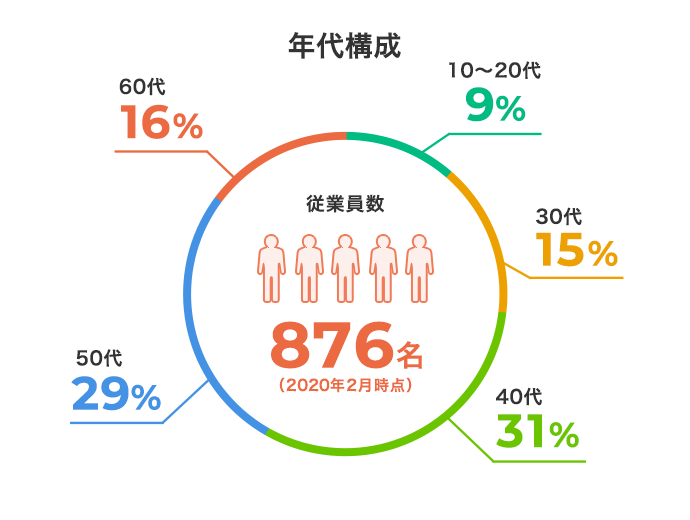 年代構成